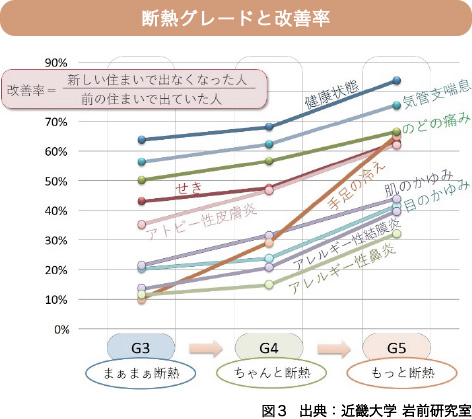 断熱グレードと改善率